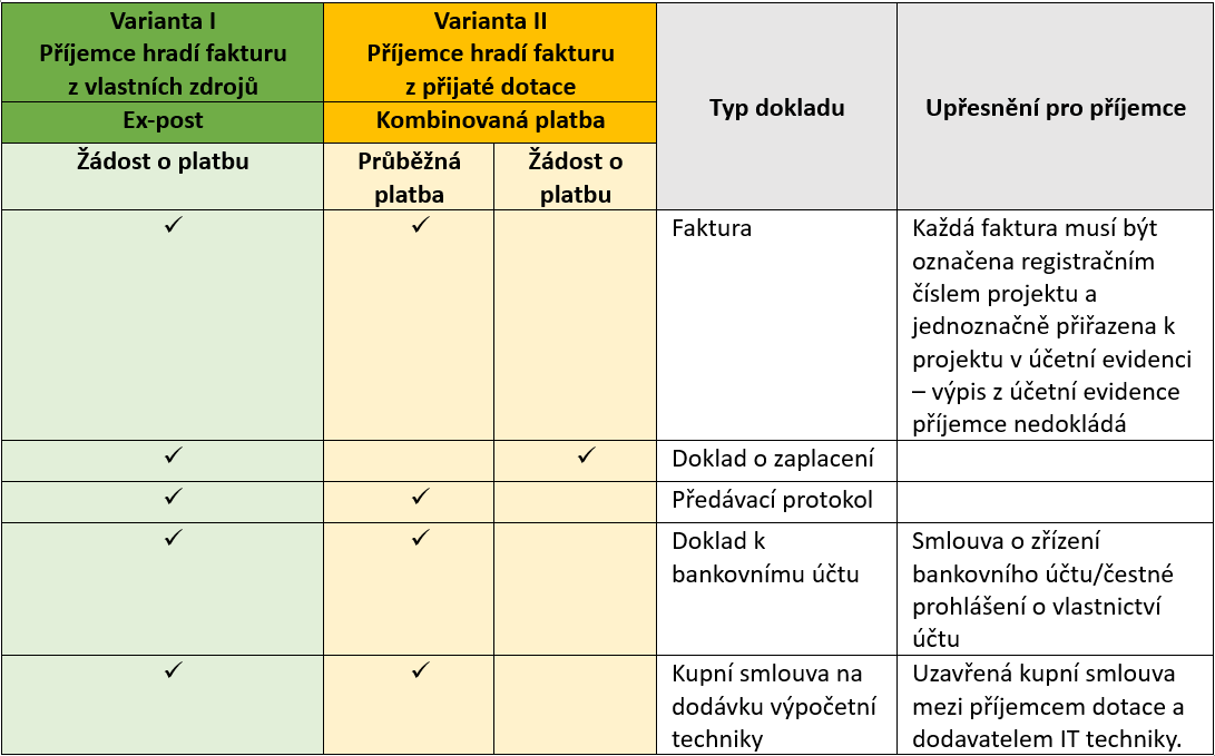 Varianty financování a typy dokládaných dokumentů