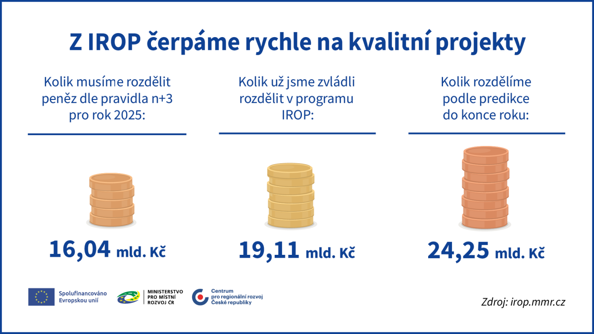 Čerpání dotací na kvalitní projekty Klíčovým měřítkem efektivního čerpání unijních prostředků je pravidlo n+3. Pokud země do tří let nevyužije přidělené dotace, o část z nich přijde.